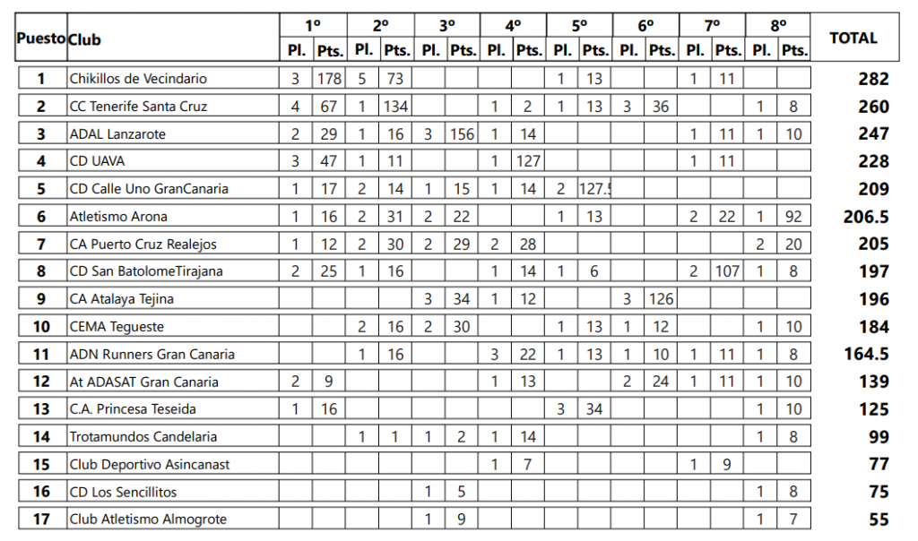 Clasificación final de la 2ª Categoría Liga Canaria de Clubes 2026.